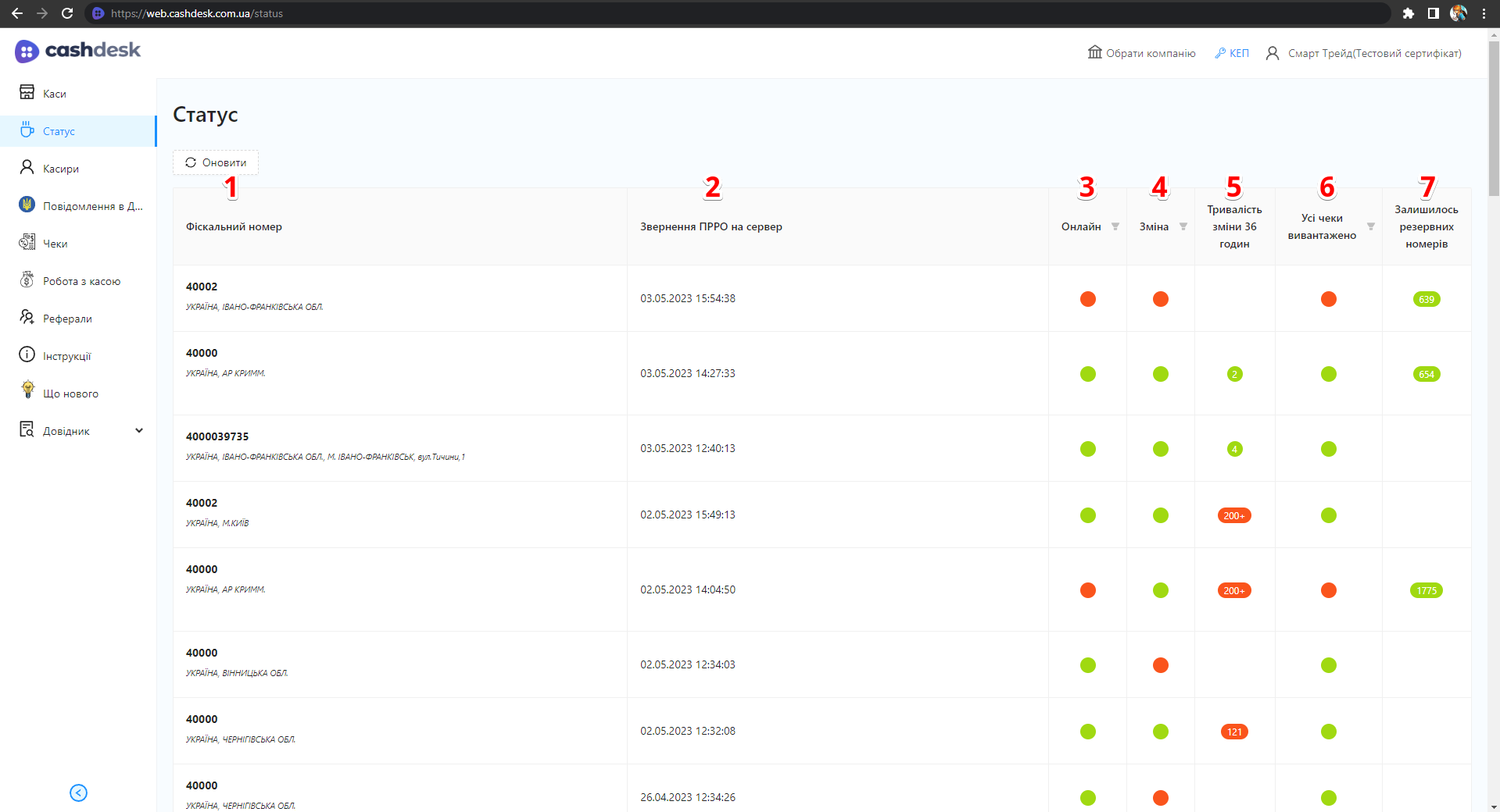 Таблиця записів із технічними параметрами та статусами кас